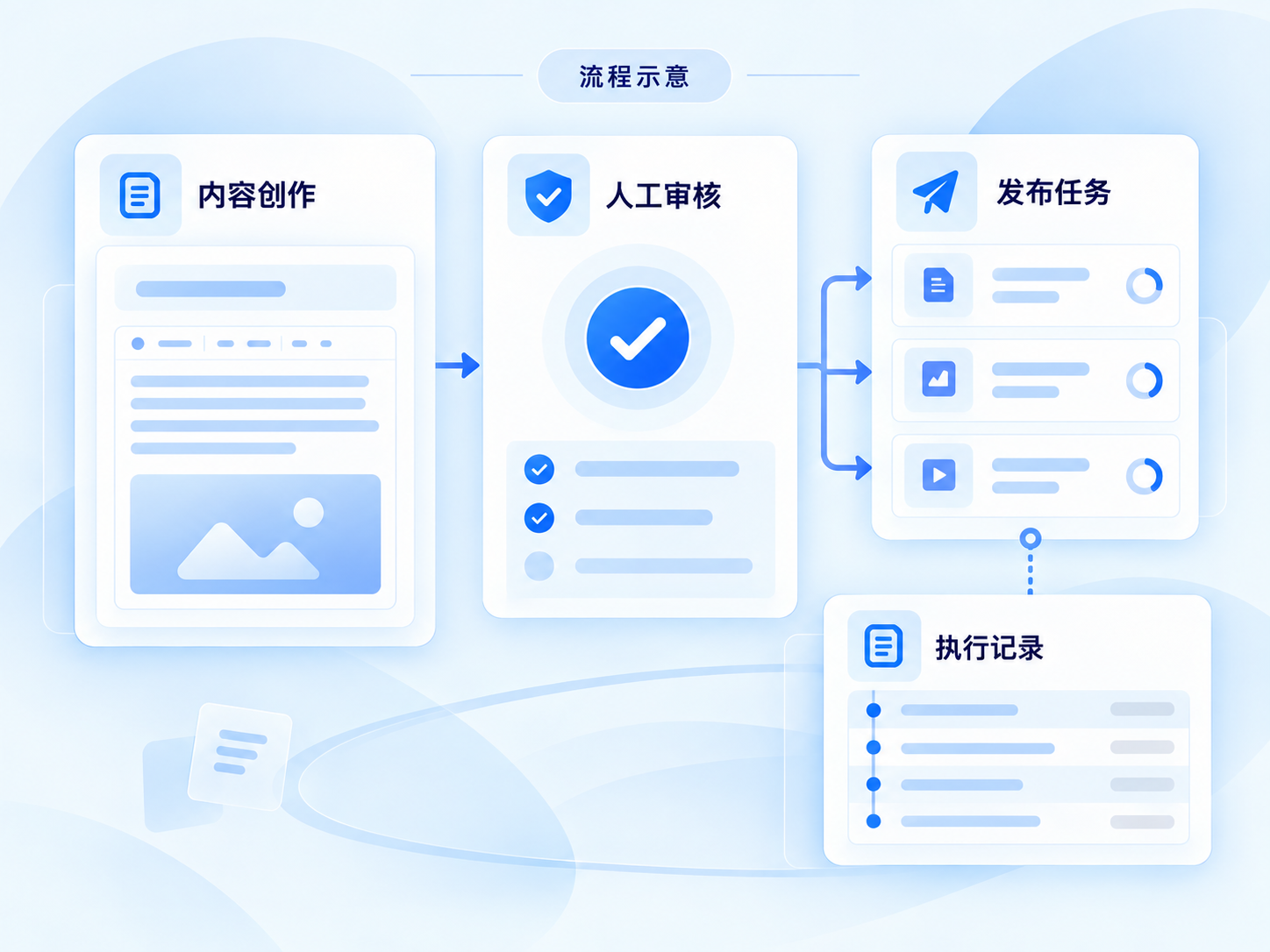 创作与发布的产品界面合成流程图